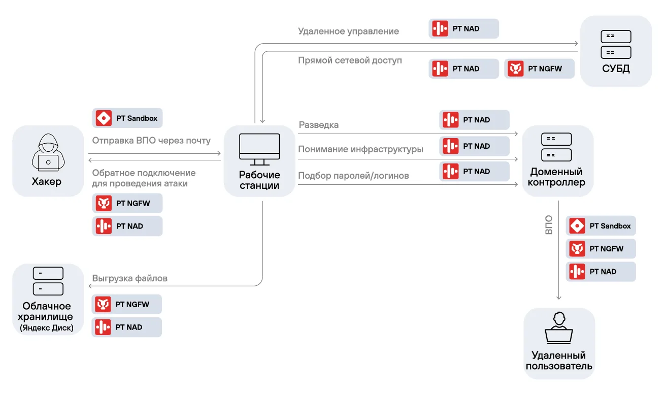 Три элемента для результативной сетевой безопасности