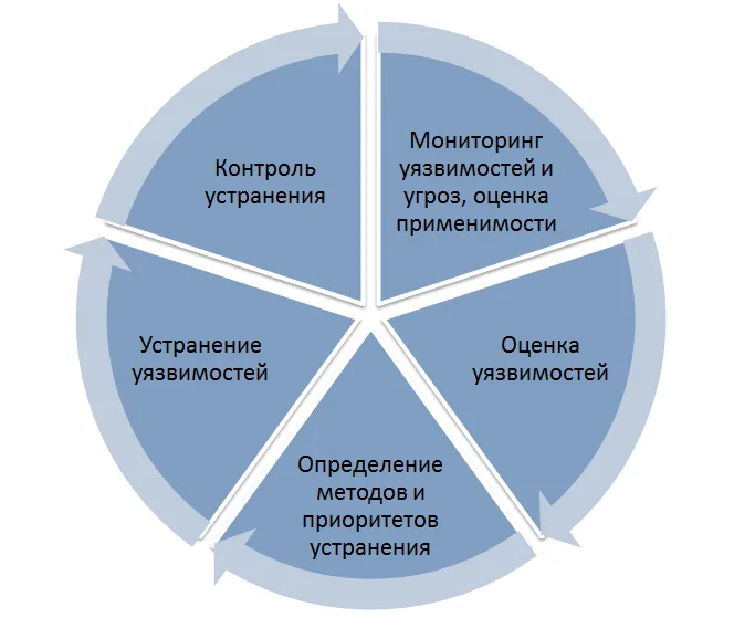 Безопасная интернет-торговля. Опыт выстраивания процессов управления уязвимостями онлайн-ритейла