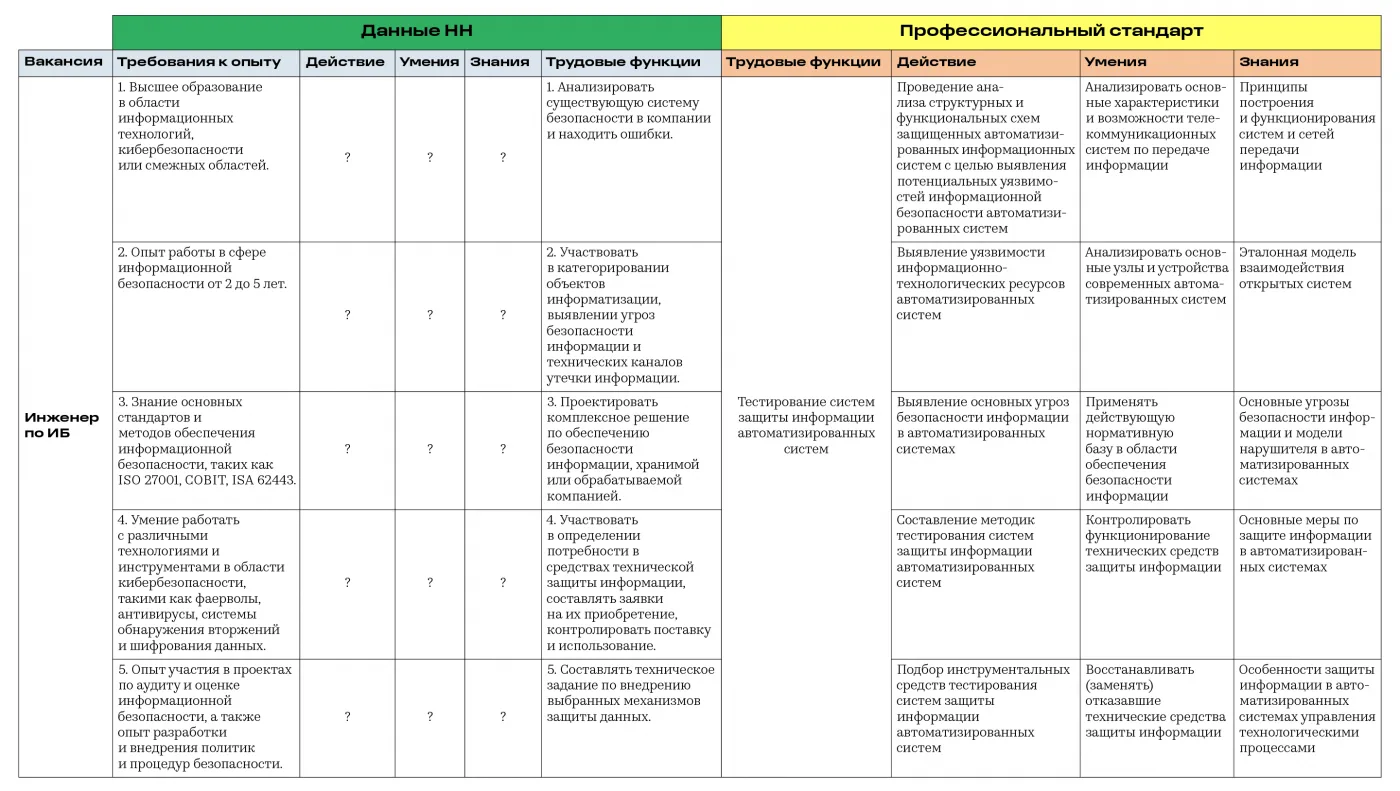 SOC Tech Киберзастава. Круглый стол о развитии профессионалов в ИБ