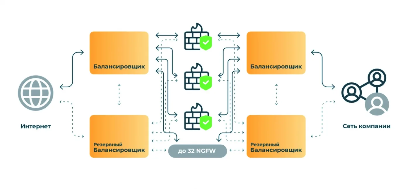 Терабитный NGFW. Вызовы для сетевой безопасности
