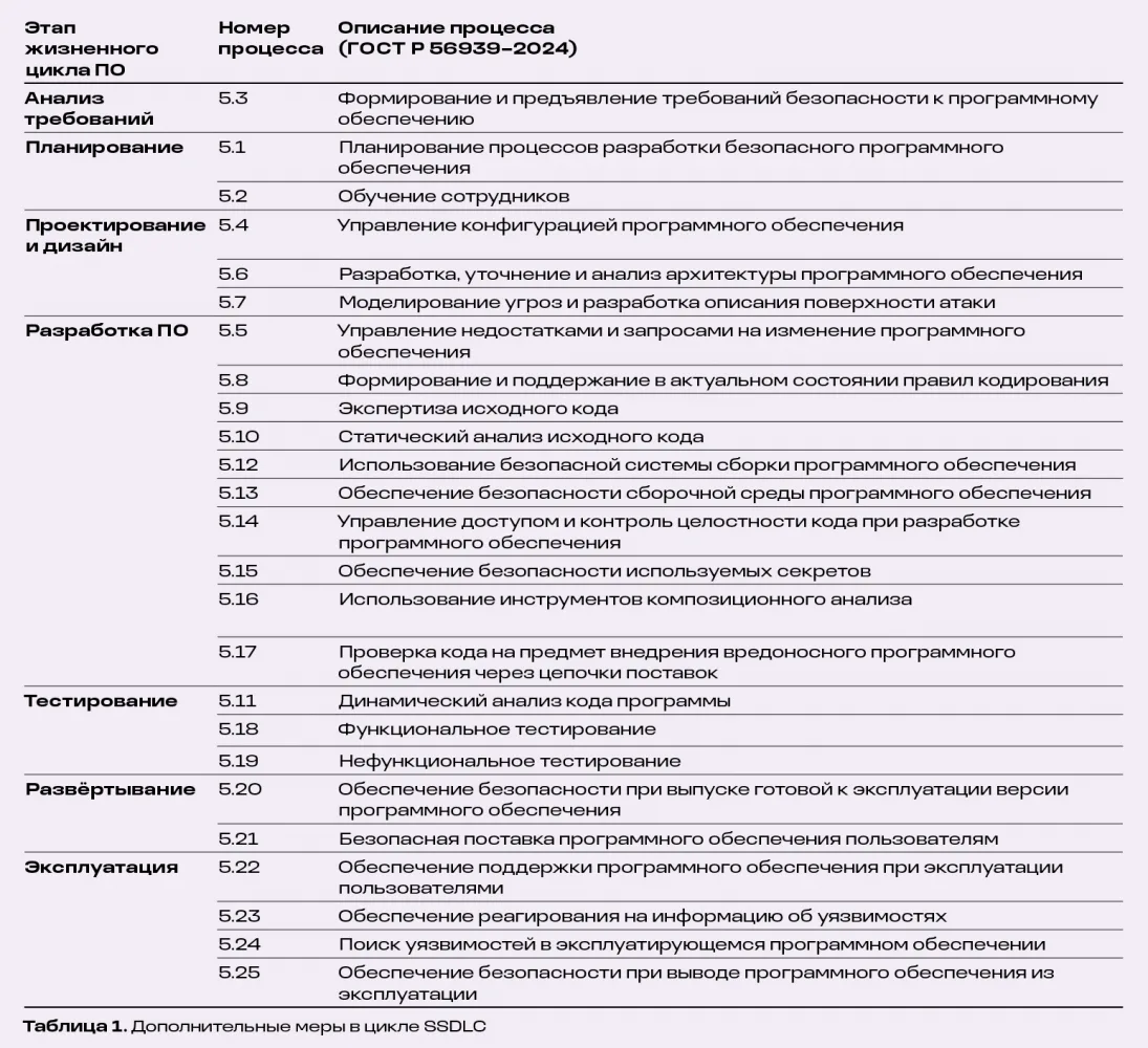 Построение контура разработки безопасного ПО