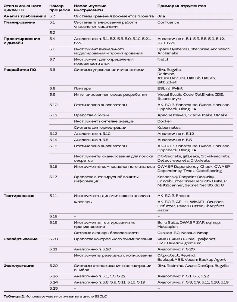 Построение контура разработки безопасного ПО