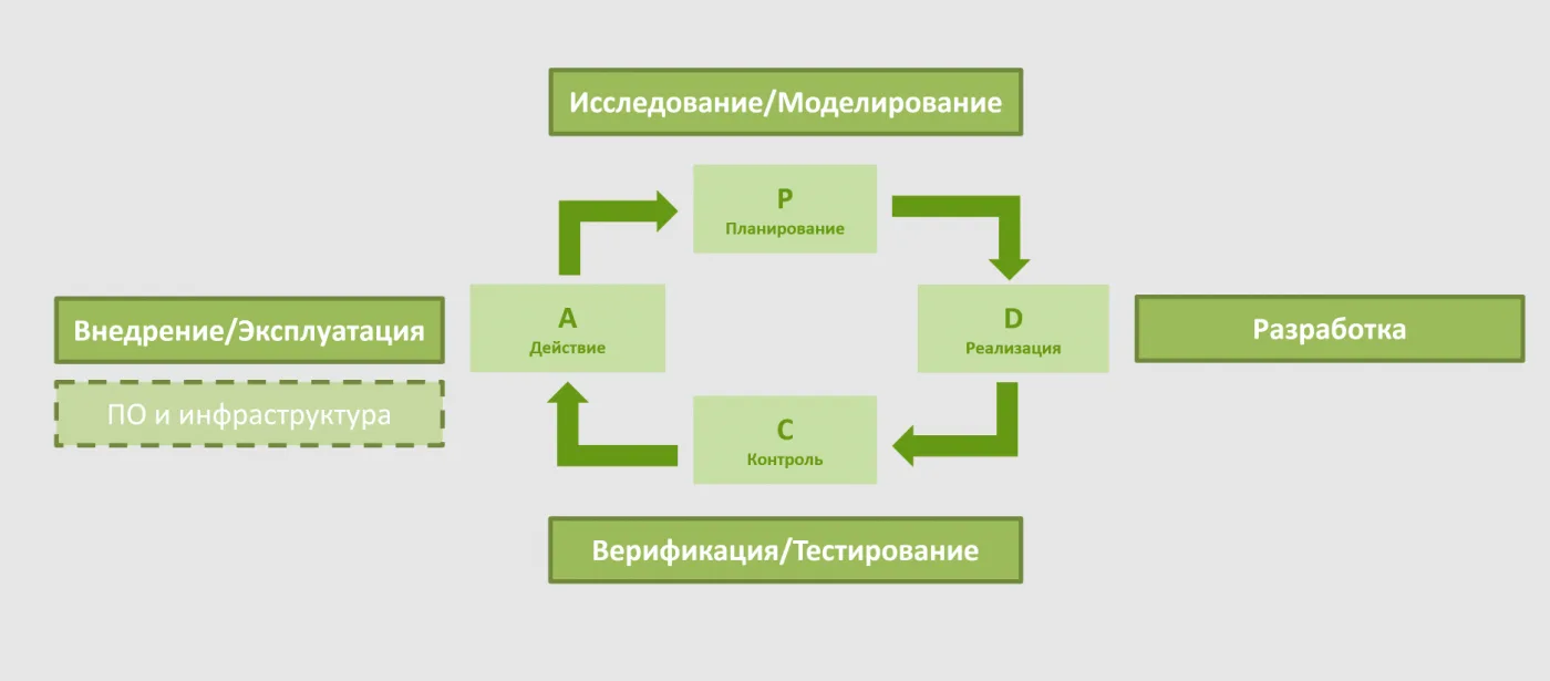Зависит от цели. Оценка процессов разработки безопасного ПО