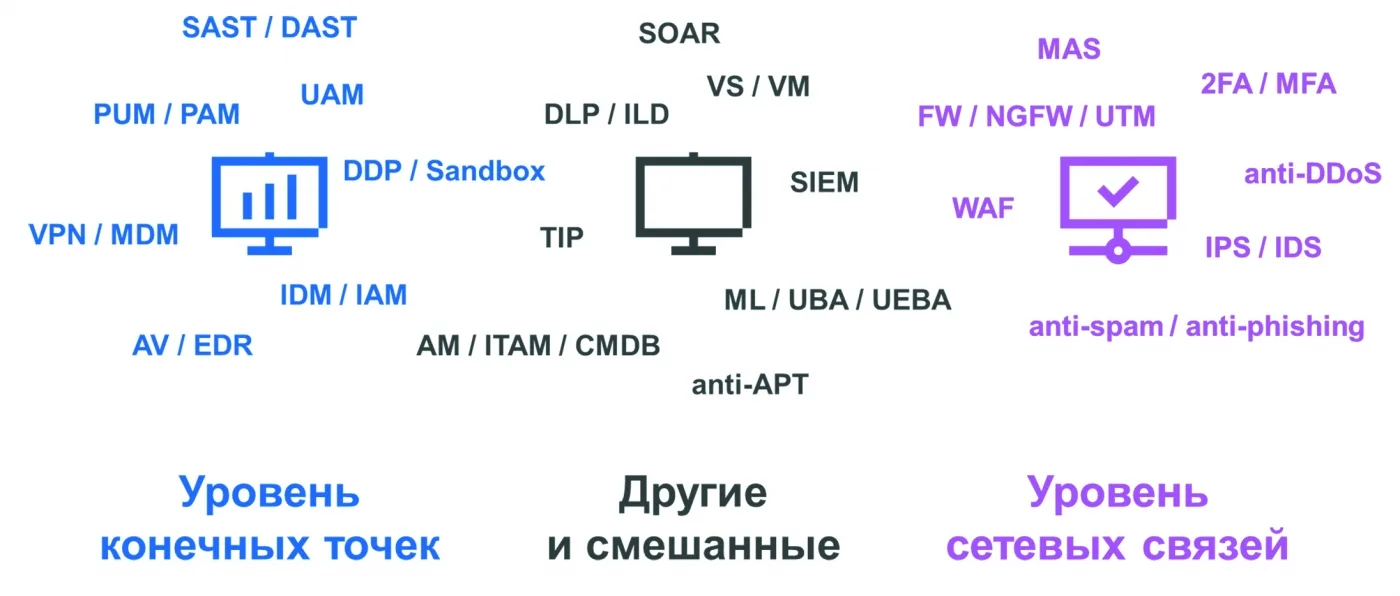 Защита данных как работа оркестра. SOAR решения объединяют автоматизированные процессы в единую систему
