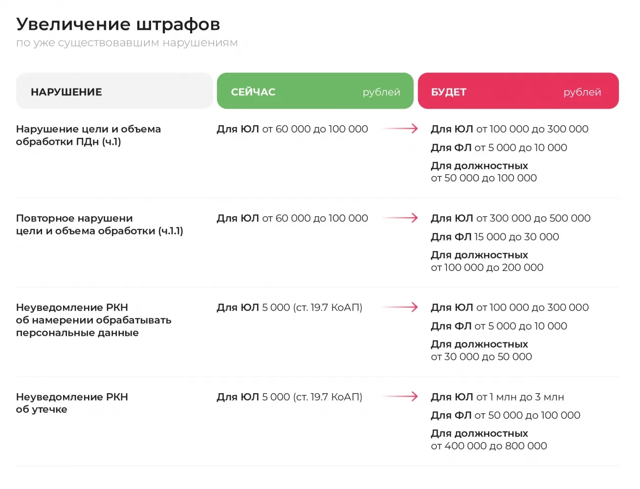 Изменения в регулировании ПДн и оборотные штрафы. Как подготовиться и снизить риски