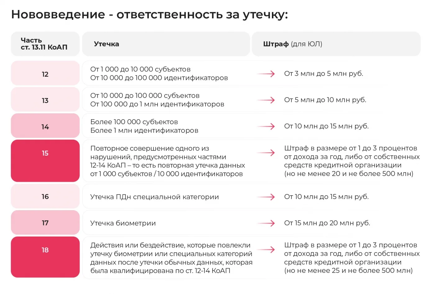 Изменения в регулировании ПДн и оборотные штрафы. Как подготовиться и снизить риски