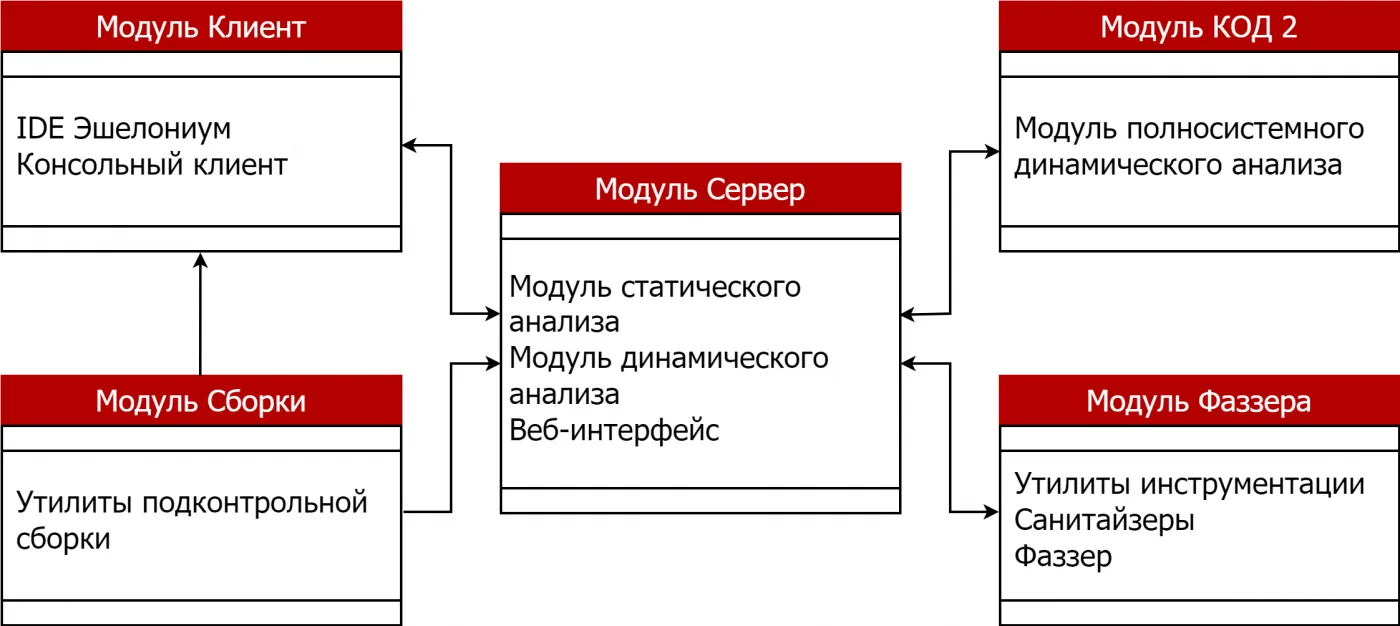 Как работают инструменты статического и динамического анализа кода. Опыт использования АК-ВС 3