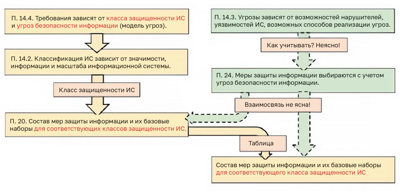 Школа бальных танцев, Вам говорят... Размышления над проектом новых требований ФСТЭК России взамен требованийдля ГИС, установленных приказом ФСТЭК России № 17
