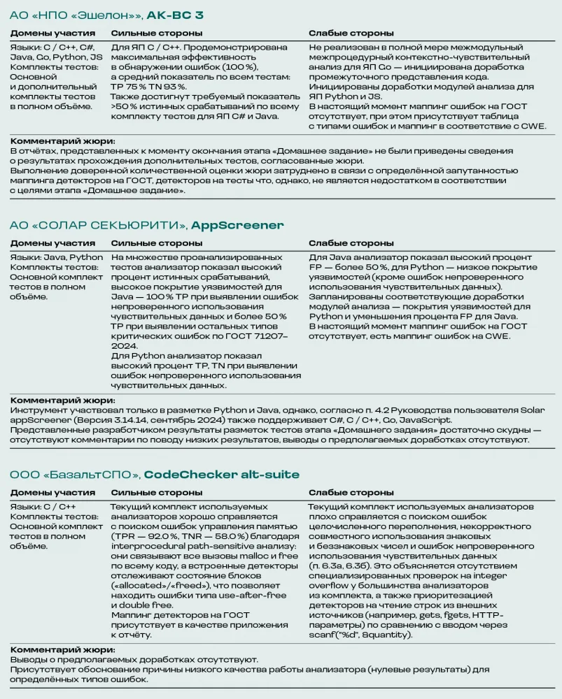 Итоги этапа «Домашнее задание» испытаний статических анализаторов под патронажем ФСТЭК России