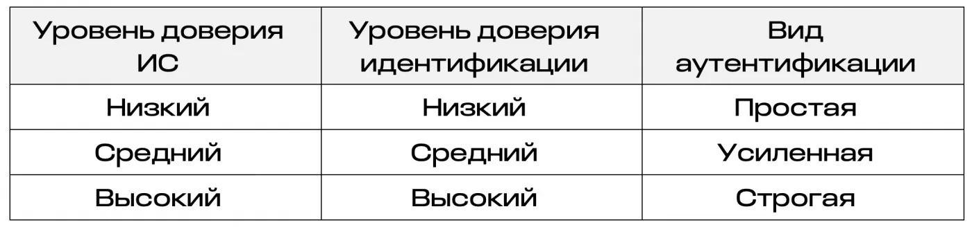 Аутентификация. От паролей к адаптивной МФА