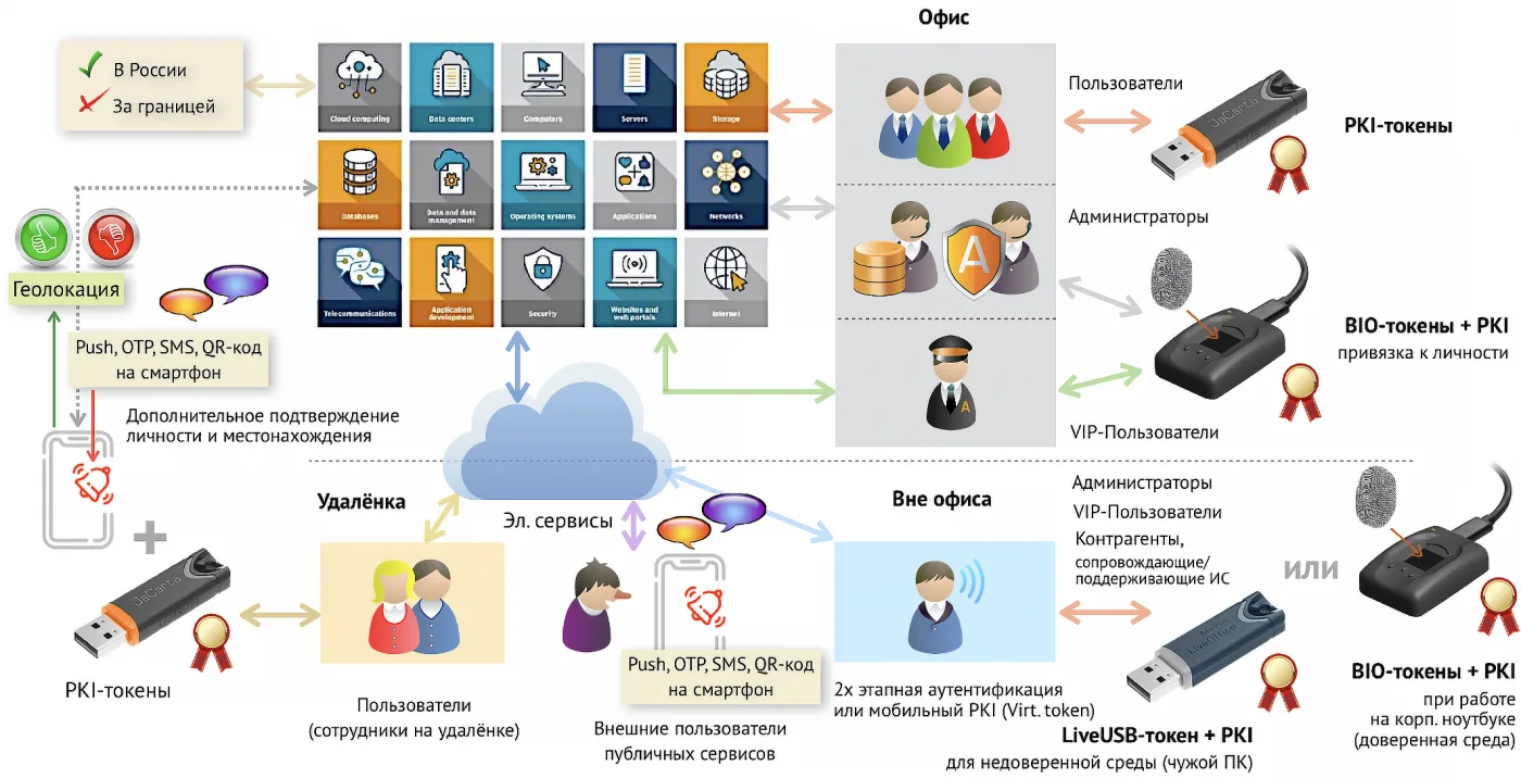 Аутентификация. От паролей к адаптивной МФА