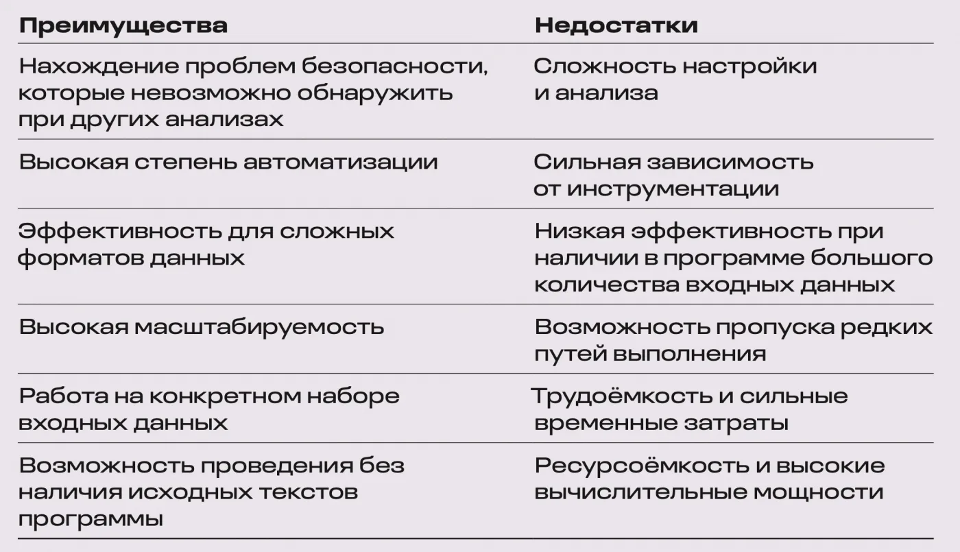 Современные методы динамического анализа кода. Фаззинг-тестирование и его классификация