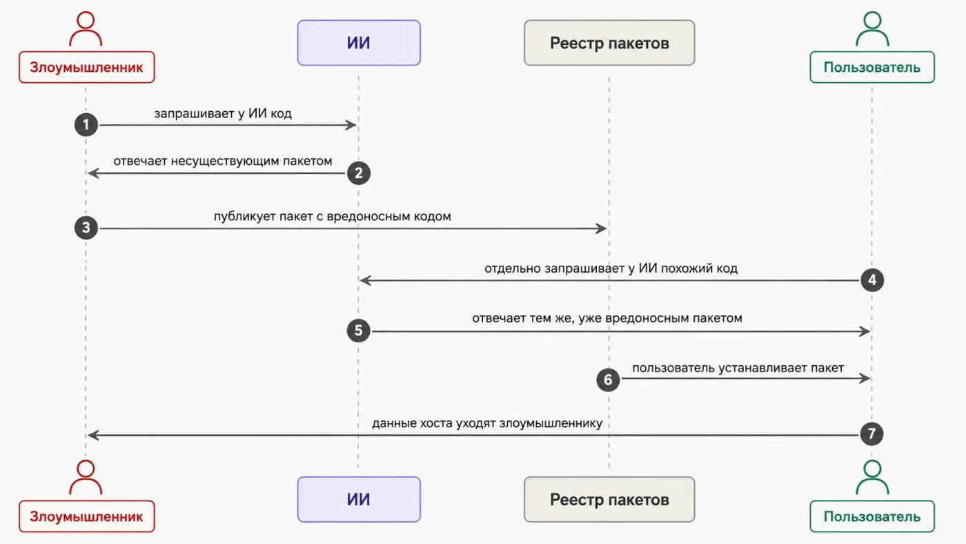 Отягощённое интеллектом. Сложности испытательной лаборатории при оценке защищённости программного обеспечения, разработанного с использованием ИИ