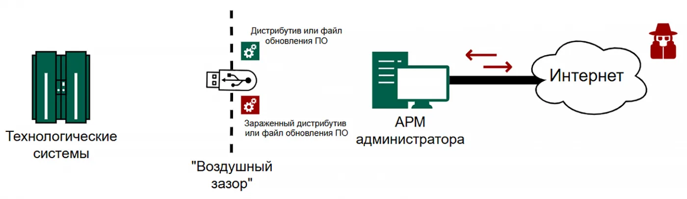 Эволюция подходов к организации обновлений информационных систем в критически значимых сегментах