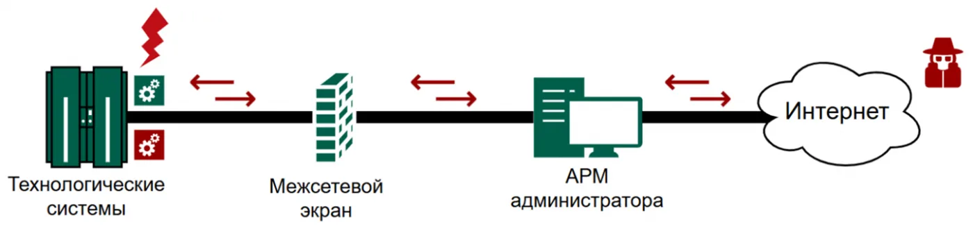 Эволюция подходов к организации обновлений информационных систем в критически значимых сегментах