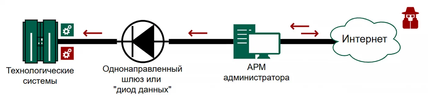 Эволюция подходов к организации обновлений информационных систем в критически значимых сегментах