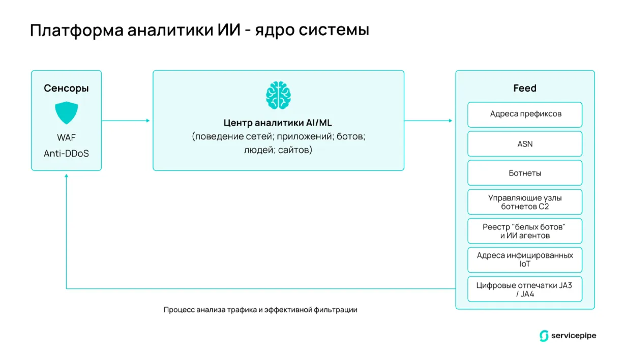 Машины против машин. Почему искусственный интеллект станет стандартом защиты от DDoS