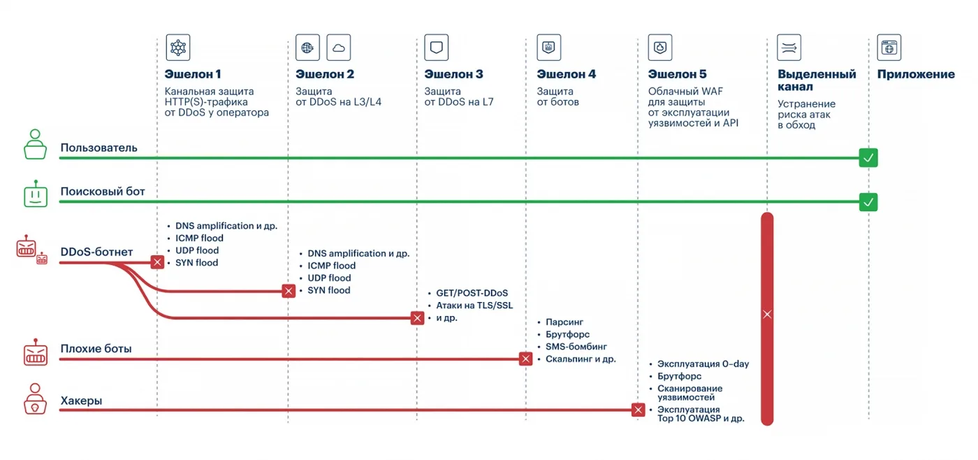 Почему одного WAF недостаточно. Роль эшелонированной защиты при DDoS-атаках