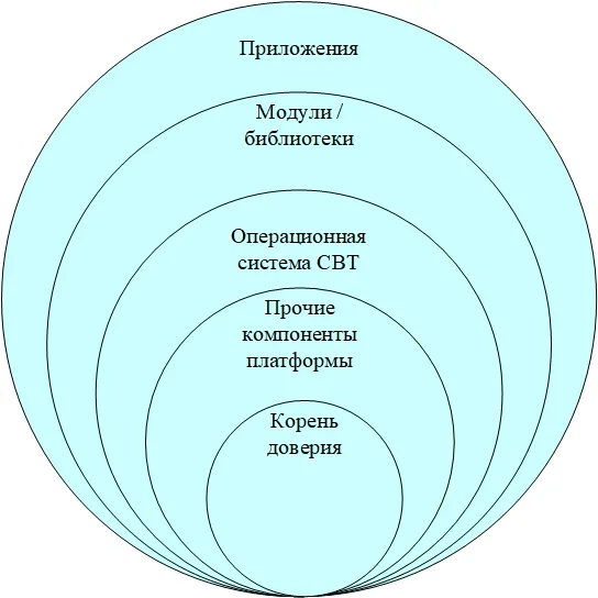 Применение криптографии для обеспечения безопасности аппаратно-программных платформ