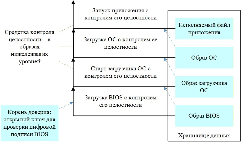 Применение криптографии для обеспечения безопасности аппаратно-программных платформ