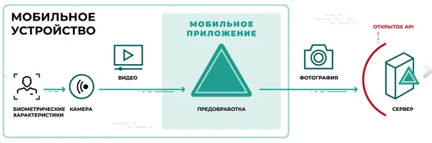 Технология защиты от угрозы подмены биометрического сканера