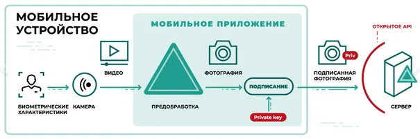 Технология защиты от угрозы подмены биометрического сканера