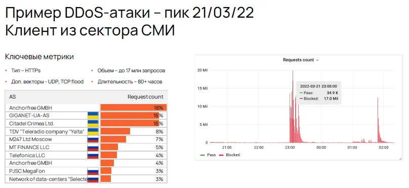 Особенности DDoS-атак в 2022 году. На смену атакующим кондиционерам и музыкальным колонкам пришли люди