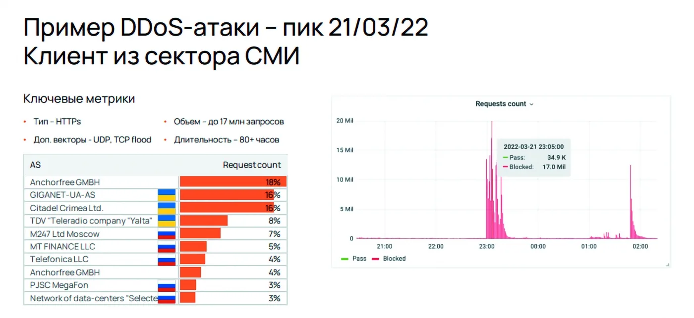 Особенности DDoS-атак в 2022 году. На смену атакующим кондиционерам и музыкальным колонкам пришли люди