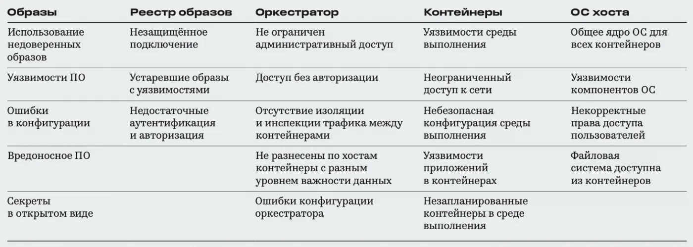 Безопасность изолированной среды. Защита сред контейнеризации от А до Я