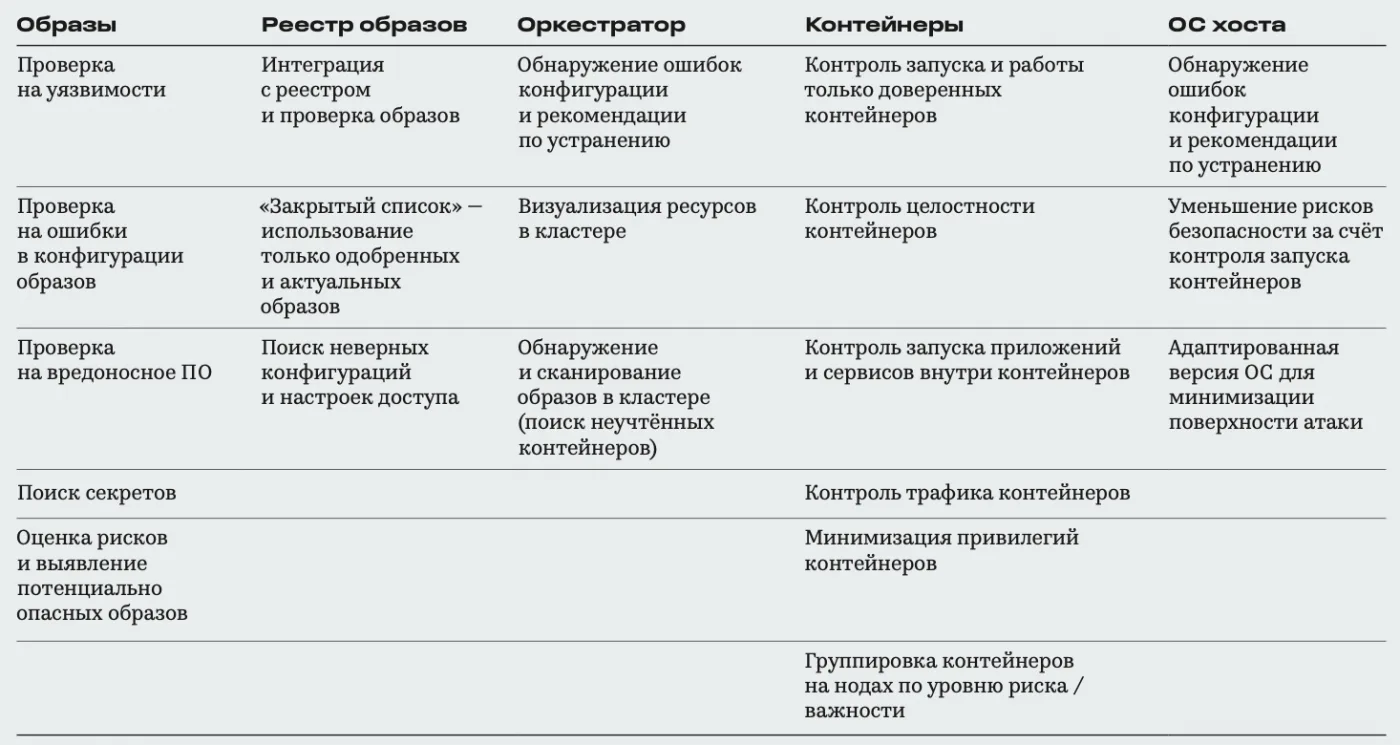 Безопасность изолированной среды. Защита сред контейнеризации от А до Я