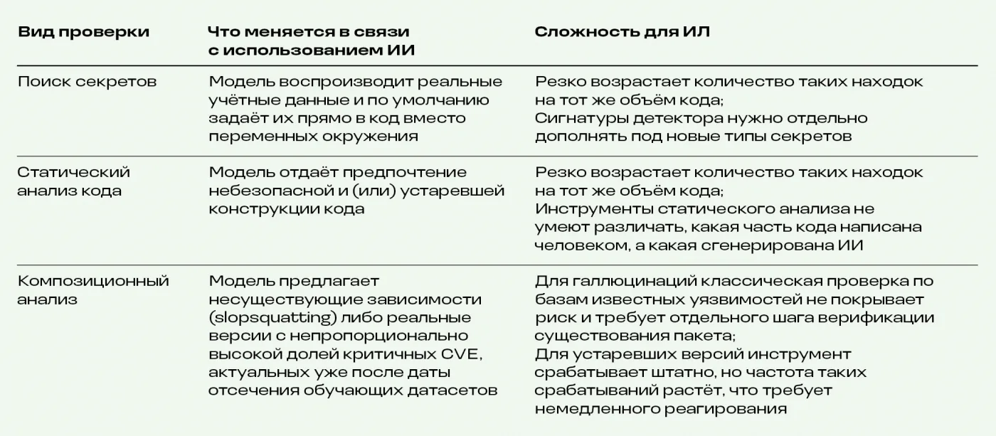 Отягощённое интеллектом. Сложности испытательной лаборатории при оценке защищённости программного обеспечения, разработанного с использованием ИИ