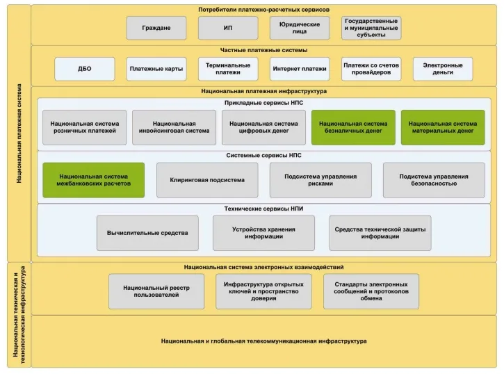 Национальная платёжная инфраструктура: долгосрочная стратегия развития