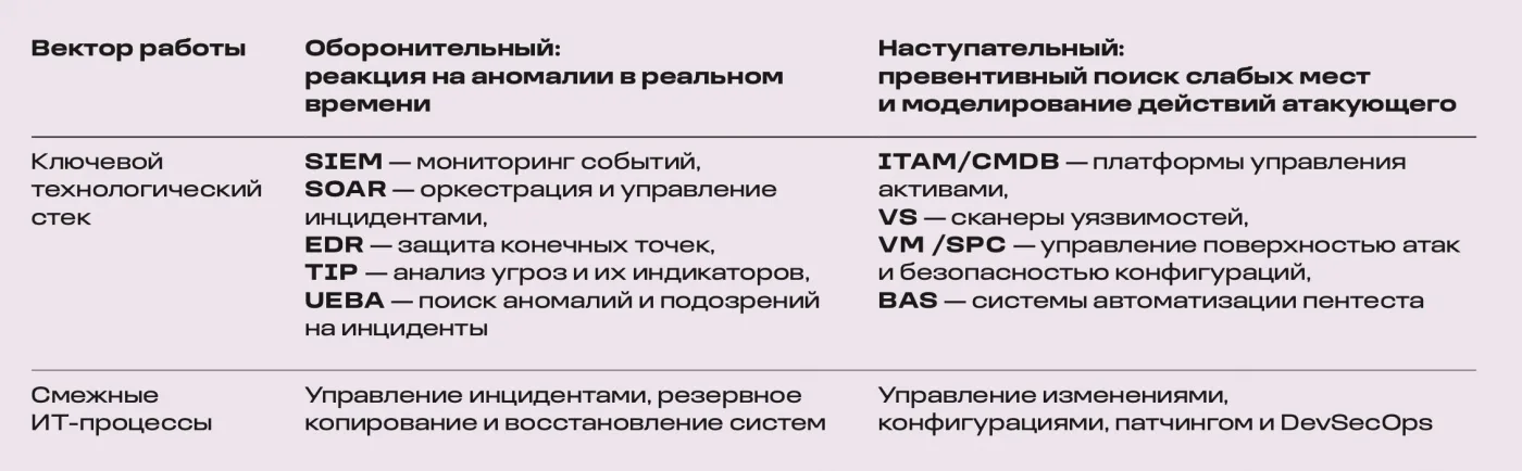 Лучшие практики по организации работы SOC и VOC