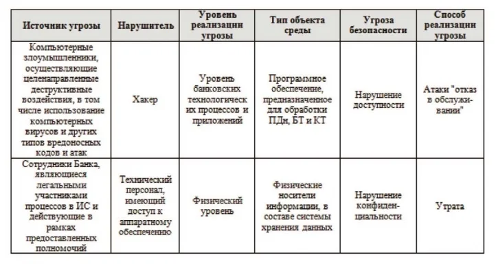 Минимизировать до приемлемых