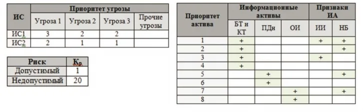 Минимизировать до приемлемых