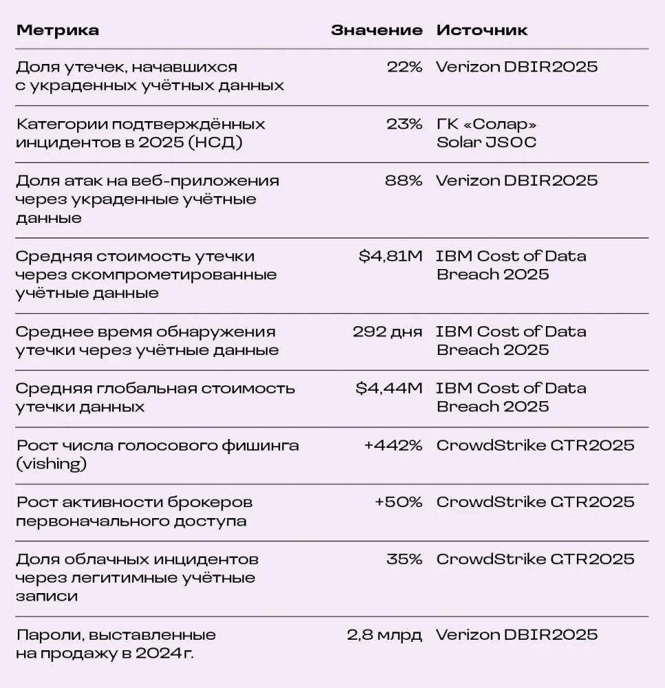 Безопасная аутентификация — фундамент защиты информационных систем