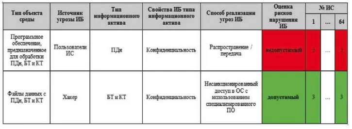 Минимизировать до приемлемых