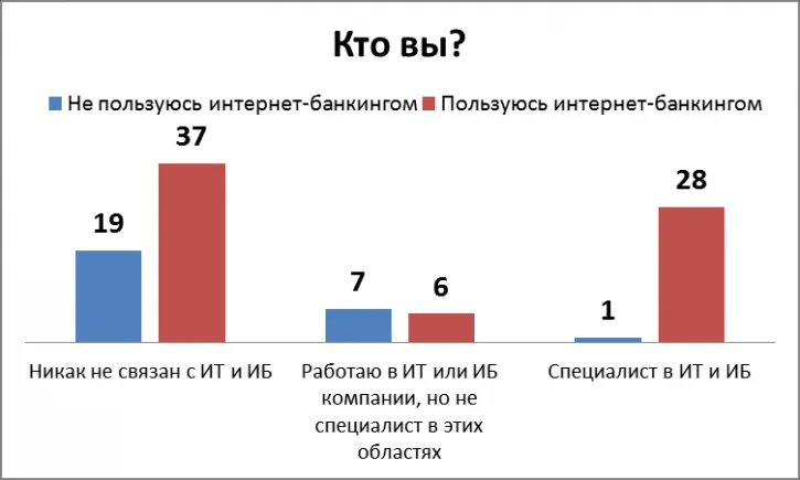 Кто будет сражаться за клиента интернет-банкинга?