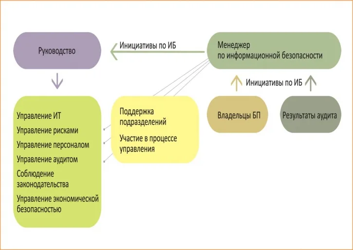 Управление информационной безопасностью банка