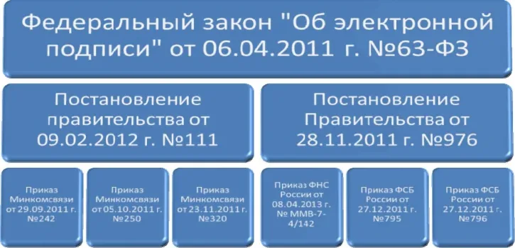 Особенности аккредитации удостоверяющего центра банка