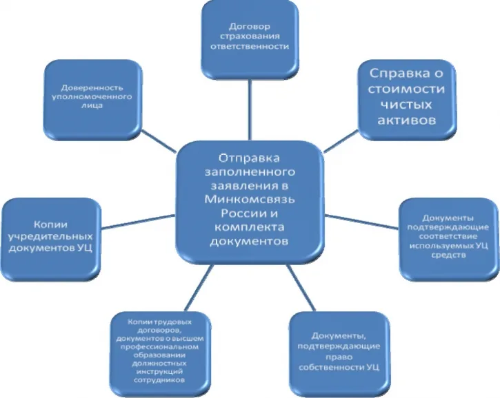 Особенности аккредитации удостоверяющего центра банка