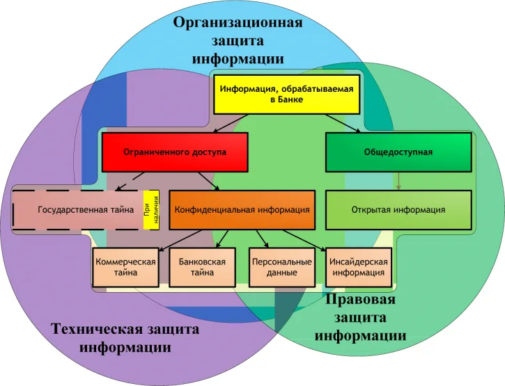 Правовые основы обеспечения информационной безопасности в банковской сфере