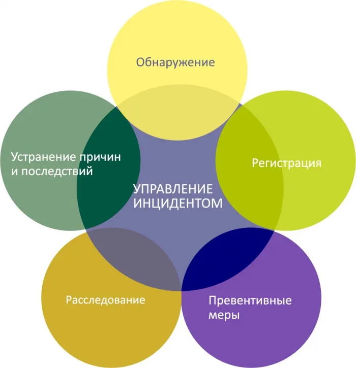Построение процесса управления инцидентами