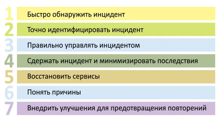 Построение процесса управления инцидентами