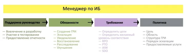 Построение процесса управления инцидентами