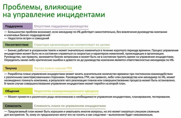 Построение процесса управления инцидентами