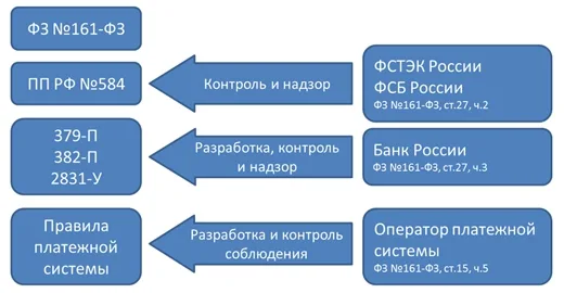 №161-ФЗ: новые понятия, правила и требования