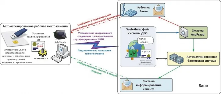 AntiFraud в системе ДБО для юридических лиц