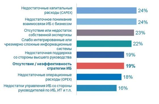 Стратегическое планирование – основа эффективного управления ИБ