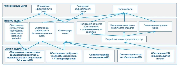 Стратегическое планирование – основа эффективного управления ИБ